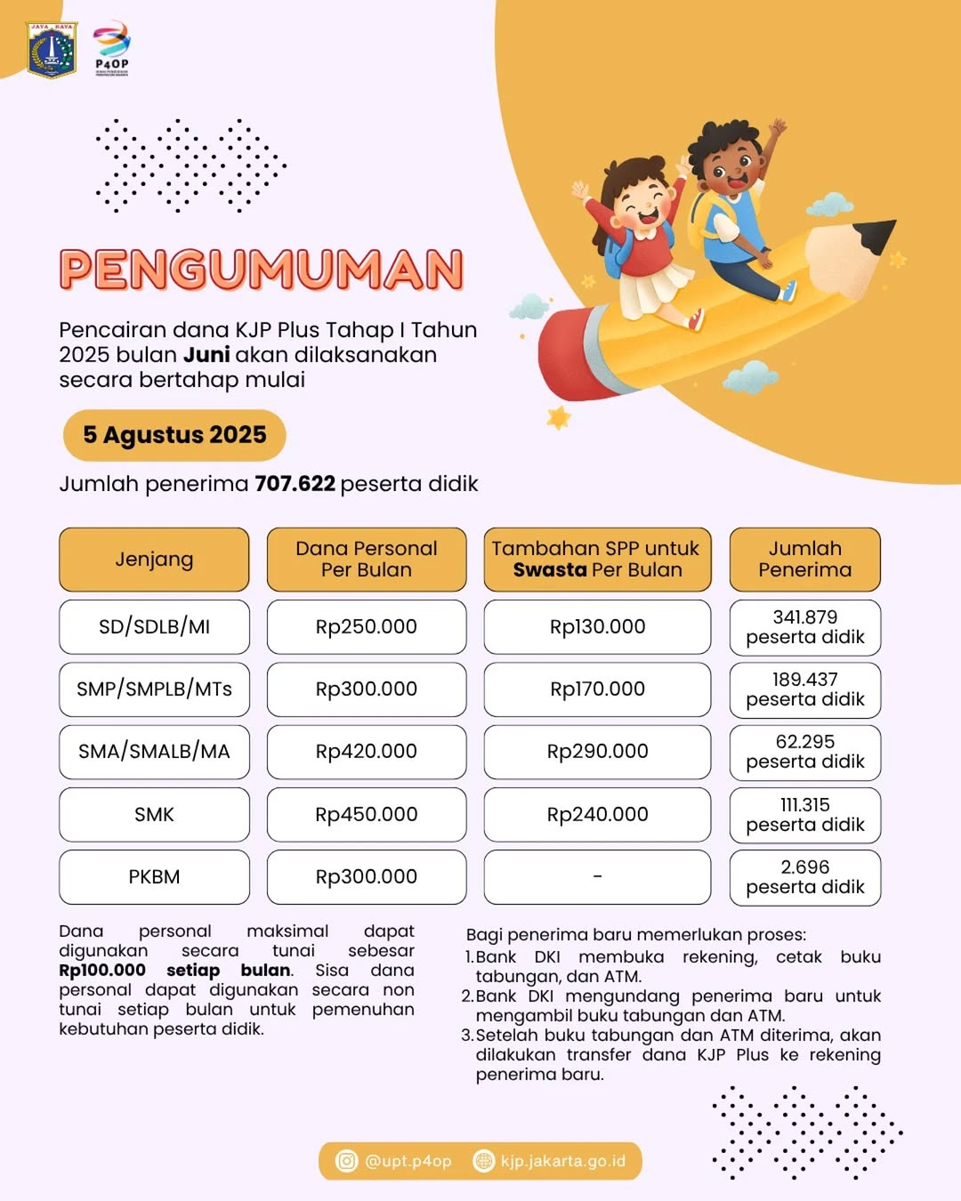 Pencairan dana KJP Plus Tahap I Tahun 2025 bulan Juni 2025 akan dilaksanakan secara bertahap mulai 5 Agustus 2025